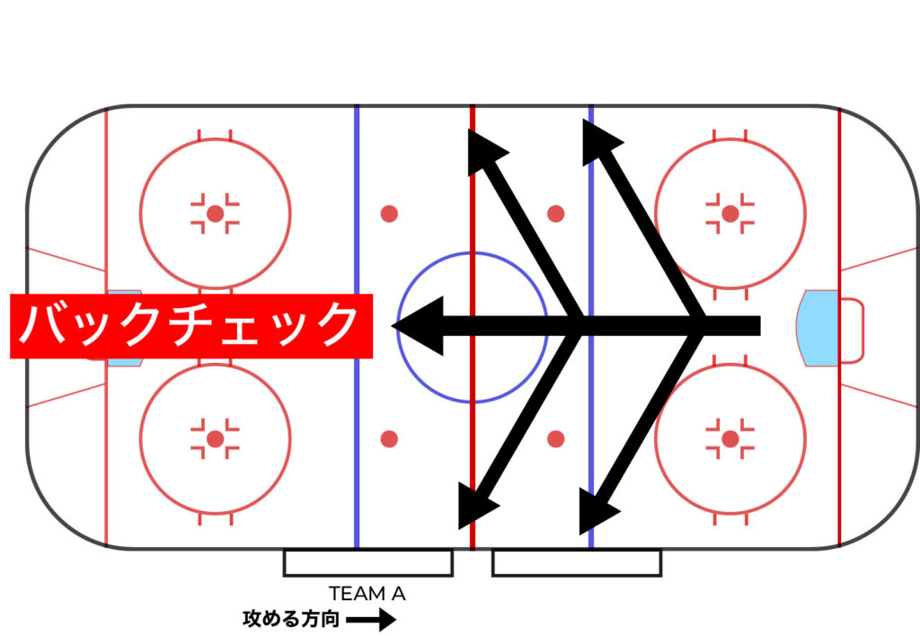 アイスホッケー用語解説シリーズ フォアチェック バックチェック とは パックを奪いに相手へ迫る Japan Hockey Hub
